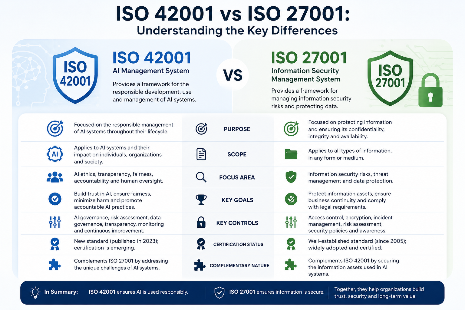 ISO 42001 vs ISO 27001: Understanding the Key Differences